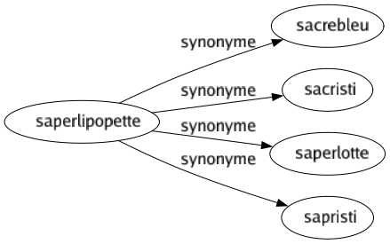 Synonyme de Saperlipopette : Sacrebleu Sacristi Saperlotte Sapristi 