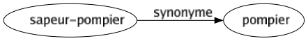 Synonyme de Sapeur-pompier : Pompier 