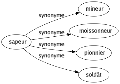 Synonyme de Sapeur : Mineur Moissonneur Pionnier Soldât 