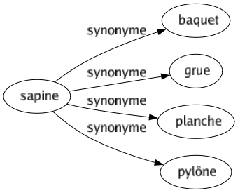 Synonyme de Sapine : Baquet Grue Planche Pylône 