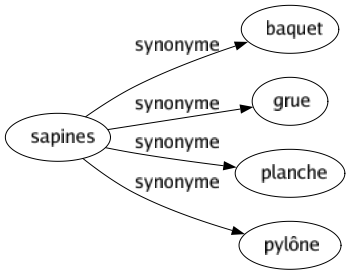 Synonyme de Sapines : Baquet Grue Planche Pylône 