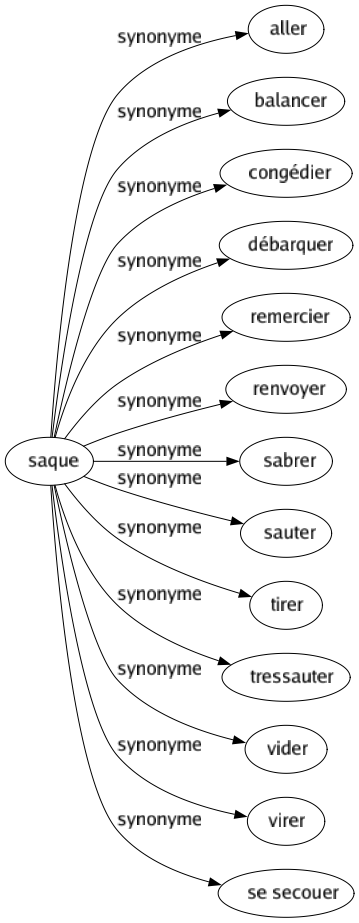 Synonyme de Saque : Aller Balancer Congédier Débarquer Remercier Renvoyer Sabrer Sauter Tirer Tressauter Vider Virer Se secouer 