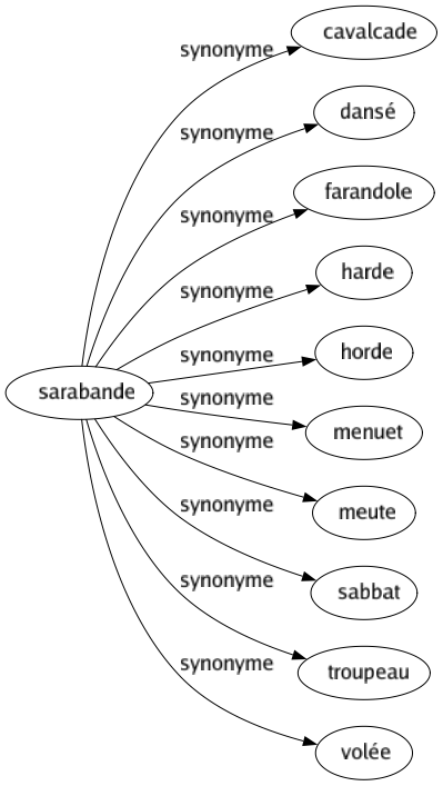 Synonyme de Sarabande : Cavalcade Dansé Farandole Harde Horde Menuet Meute Sabbat Troupeau Volée 