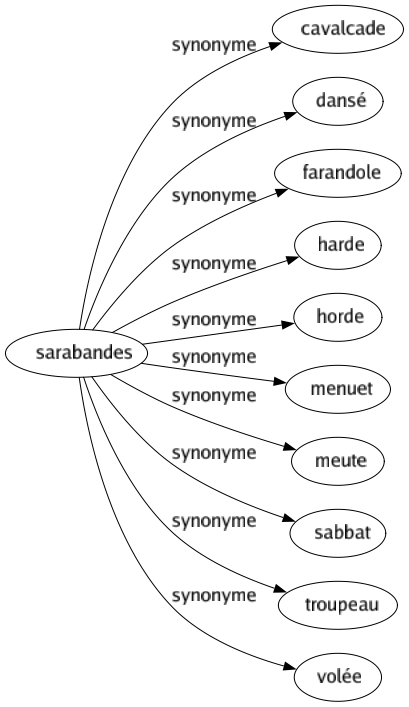 Synonyme de Sarabandes : Cavalcade Dansé Farandole Harde Horde Menuet Meute Sabbat Troupeau Volée 