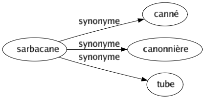 Synonyme de Sarbacane : Canné Canonnière Tube 