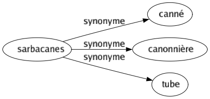 Synonyme de Sarbacanes : Canné Canonnière Tube 