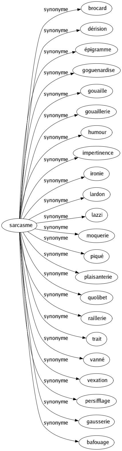 Synonyme de Sarcasme : Brocard Dérision Épigramme Goguenardise Gouaille Gouaillerie Humour Impertinence Ironie Lardon Lazzi Moquerie Piqué Plaisanterie Quolibet Raillerie Trait Vanné Vexation Persifflage Gausserie Bafouage 