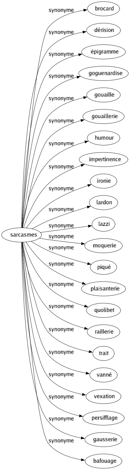 Synonyme de Sarcasmes : Brocard Dérision Épigramme Goguenardise Gouaille Gouaillerie Humour Impertinence Ironie Lardon Lazzi Moquerie Piqué Plaisanterie Quolibet Raillerie Trait Vanné Vexation Persifflage Gausserie Bafouage 