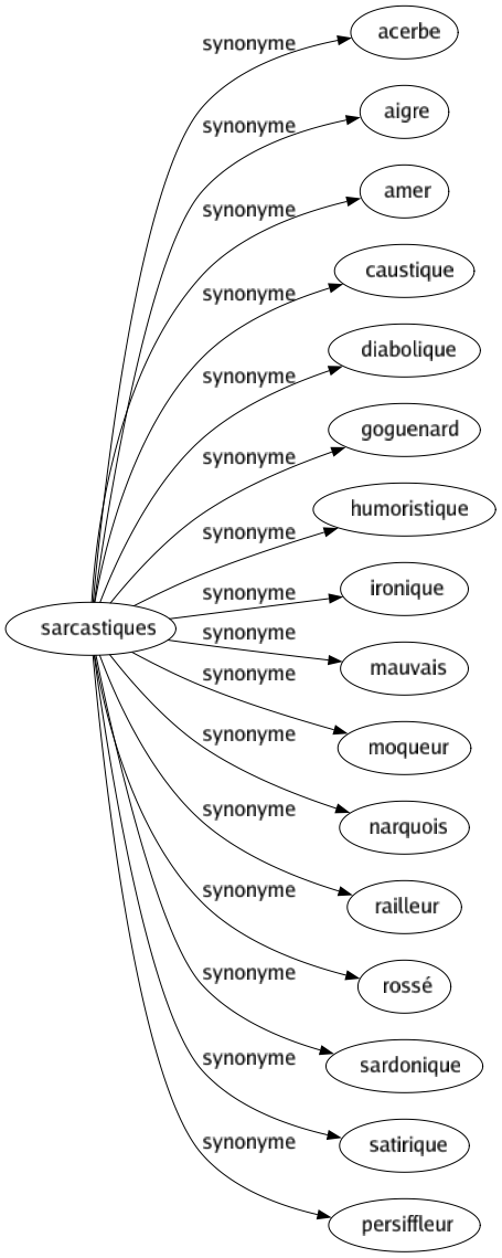 Synonyme de Sarcastiques : Acerbe Aigre Amer Caustique Diabolique Goguenard Humoristique Ironique Mauvais Moqueur Narquois Railleur Rossé Sardonique Satirique Persiffleur 