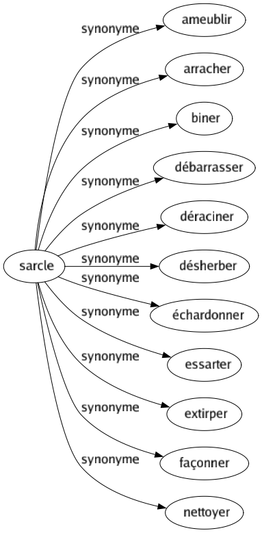 Synonyme de Sarcle : Ameublir Arracher Biner Débarrasser Déraciner Désherber Échardonner Essarter Extirper Façonner Nettoyer 