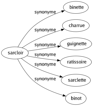 Synonyme de Sarcloir : Binette Charrue Guignette Ratissoire Sarclette Binot 