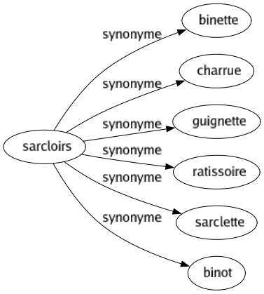 Synonyme de Sarcloirs : Binette Charrue Guignette Ratissoire Sarclette Binot 