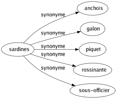 Synonyme de Sardines : Anchois Galon Piquet Rossinante Sous-officier 