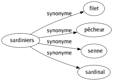 Synonyme de Sardiniers : Filet Pêcheur Senne Sardinal 