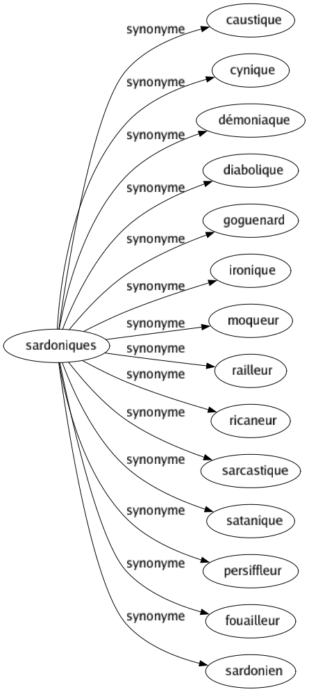 Synonyme de Sardoniques : Caustique Cynique Démoniaque Diabolique Goguenard Ironique Moqueur Railleur Ricaneur Sarcastique Satanique Persiffleur Fouailleur Sardonien 