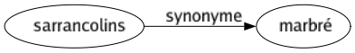 Synonyme de Sarrancolins : Marbré 