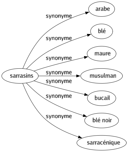 Synonyme de Sarrasins : Arabe Blé Maure Musulman Bucail Blé noir Sarracénique 