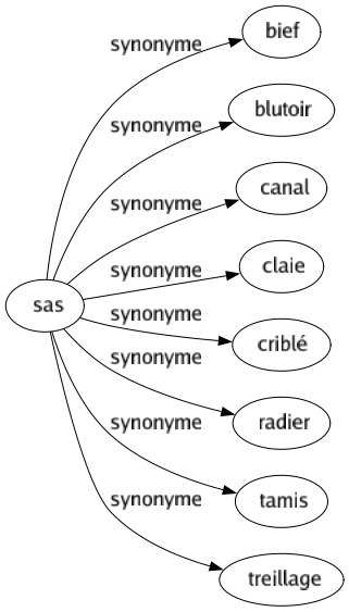 Synonyme de Sas : Bief Blutoir Canal Claie Criblé Radier Tamis Treillage 