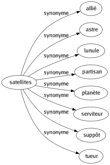 Synonyme de Satellites : Allié Astre Lunule Partisan Planète Serviteur Suppôt Tueur 