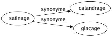 Synonyme de Satinage : Calandrage Glaçage 