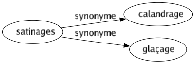 Synonyme de Satinages : Calandrage Glaçage 