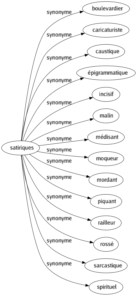 Synonyme de Satiriques : Boulevardier Caricaturiste Caustique Épigrammatique Incisif Malin Médisant Moqueur Mordant Piquant Railleur Rossé Sarcastique Spirituel 