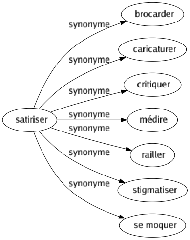 Synonyme de Satiriser : Brocarder Caricaturer Critiquer Médire Railler Stigmatiser Se moquer 