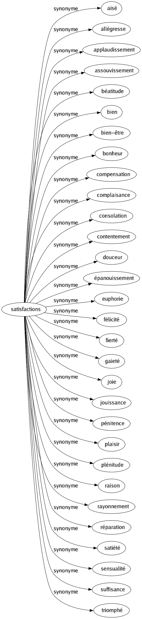 Synonyme de Satisfactions : Aisé Allégresse Applaudissement Assouvissement Béatitude Bien Bien-être Bonheur Compensation Complaisance Consolation Contentement Douceur Épanouissement Euphorie Félicité Fierté Gaieté Joie Jouissance Pénitence Plaisir Plénitude Raison Rayonnement Réparation Satiété Sensualité Suffisance Triomphé 