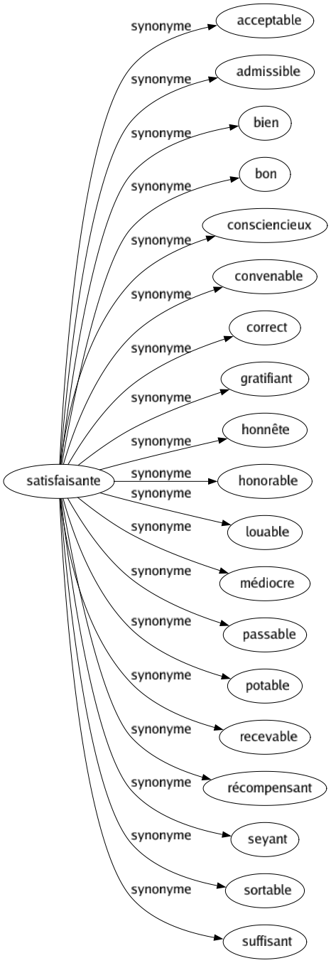 Synonyme de Satisfaisante : Acceptable Admissible Bien Bon Consciencieux Convenable Correct Gratifiant Honnête Honorable Louable Médiocre Passable Potable Recevable Récompensant Seyant Sortable Suffisant 