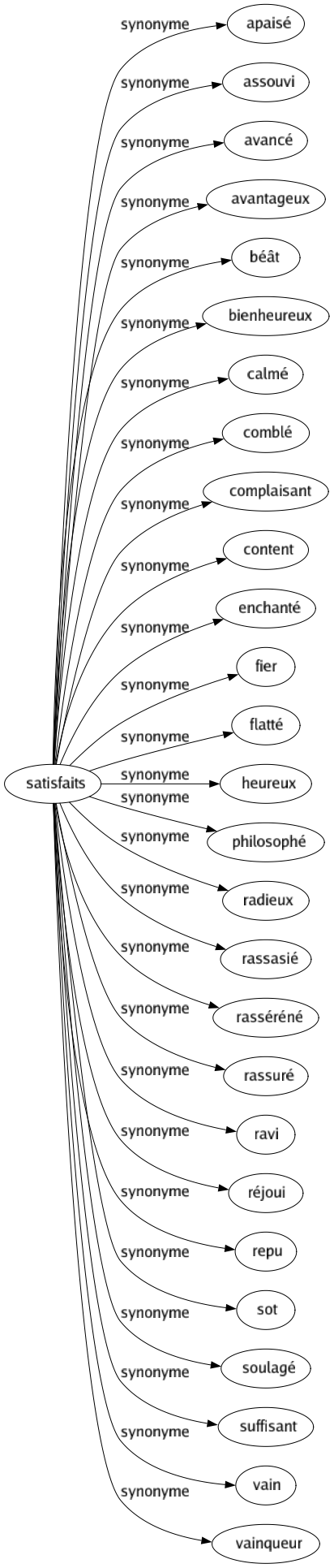 Synonyme de Satisfaits : Apaisé Assouvi Avancé Avantageux Béât Bienheureux Calmé Comblé Complaisant Content Enchanté Fier Flatté Heureux Philosophé Radieux Rassasié Rasséréné Rassuré Ravi Réjoui Repu Sot Soulagé Suffisant Vain Vainqueur 