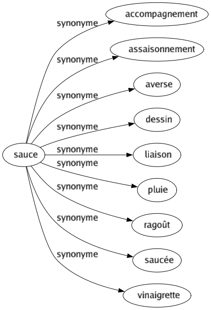 Synonyme de Sauce : Accompagnement Assaisonnement Averse Dessin Liaison Pluie Ragoût Saucée Vinaigrette 