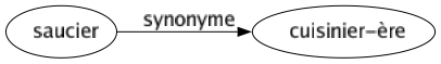 Synonyme de Saucier : Cuisinier-ère 