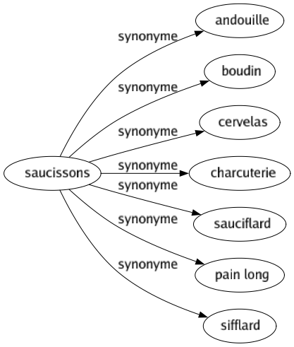 Synonyme de Saucissons : Andouille Boudin Cervelas Charcuterie Sauciflard Pain long Sifflard 