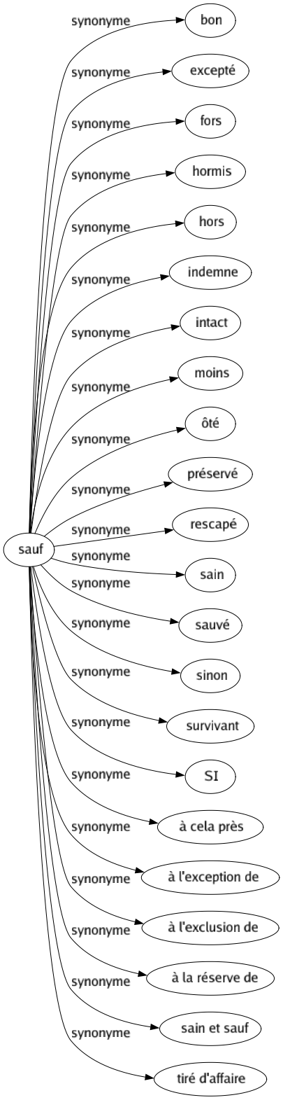 Synonyme de Sauf : Bon Excepté Fors Hormis Hors Indemne Intact Moins Ôté Préservé Rescapé Sain Sauvé Sinon Survivant Si À cela près À l'exception de À l'exclusion de À la réserve de Sain et sauf Tiré d'affaire 