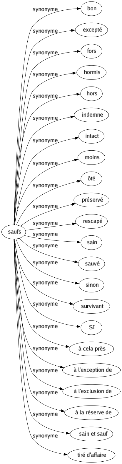 Synonyme de Saufs : Bon Excepté Fors Hormis Hors Indemne Intact Moins Ôté Préservé Rescapé Sain Sauvé Sinon Survivant Si À cela près À l'exception de À l'exclusion de À la réserve de Sain et sauf Tiré d'affaire 