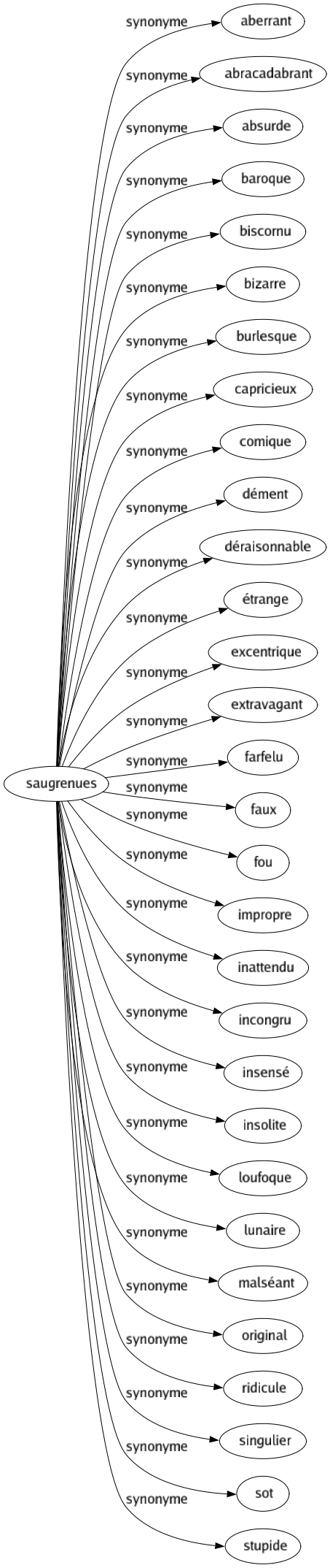 Synonyme de Saugrenues : Aberrant Abracadabrant Absurde Baroque Biscornu Bizarre Burlesque Capricieux Comique Dément Déraisonnable Étrange Excentrique Extravagant Farfelu Faux Fou Impropre Inattendu Incongru Insensé Insolite Loufoque Lunaire Malséant Original Ridicule Singulier Sot Stupide 