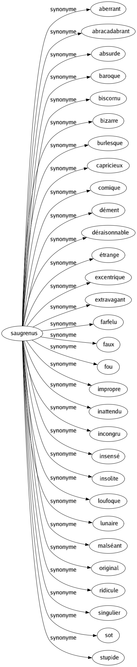 Synonyme de Saugrenus : Aberrant Abracadabrant Absurde Baroque Biscornu Bizarre Burlesque Capricieux Comique Dément Déraisonnable Étrange Excentrique Extravagant Farfelu Faux Fou Impropre Inattendu Incongru Insensé Insolite Loufoque Lunaire Malséant Original Ridicule Singulier Sot Stupide 