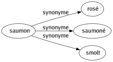 Synonyme de Saumon : Rosé Saumoné Smolt 