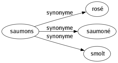 Synonyme de Saumons : Rosé Saumoné Smolt 