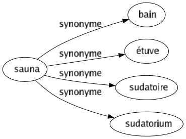 Synonyme de Sauna : Bain Étuve Sudatoire Sudatorium 