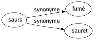 Synonyme de Saurs : Fumé Sauret 