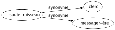 Synonyme de Saute-ruisseau : Clerc Messager-ère 