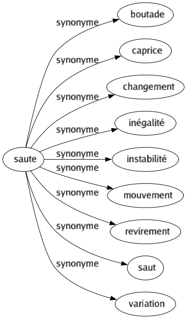 Synonyme de Saute : Boutade Caprice Changement Inégalité Instabilité Mouvement Revirement Saut Variation 