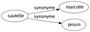 Synonyme de Sautelle : Marcotte Provin 