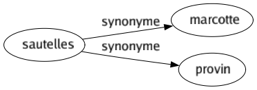 Synonyme de Sautelles : Marcotte Provin 