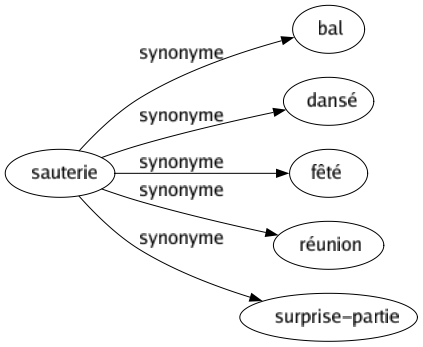 Synonyme de Sauterie : Bal Dansé Fêté Réunion Surprise-partie 