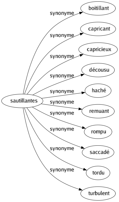 Synonyme de Sautillantes : Boitillant Capricant Capricieux Décousu Haché Remuant Rompu Saccadé Tordu Turbulent 