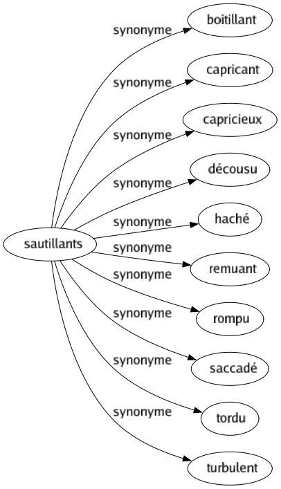 Synonyme de Sautillants : Boitillant Capricant Capricieux Décousu Haché Remuant Rompu Saccadé Tordu Turbulent 