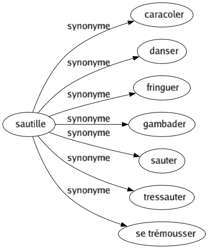 Synonyme de Sautille : Caracoler Danser Fringuer Gambader Sauter Tressauter Se trémousser 