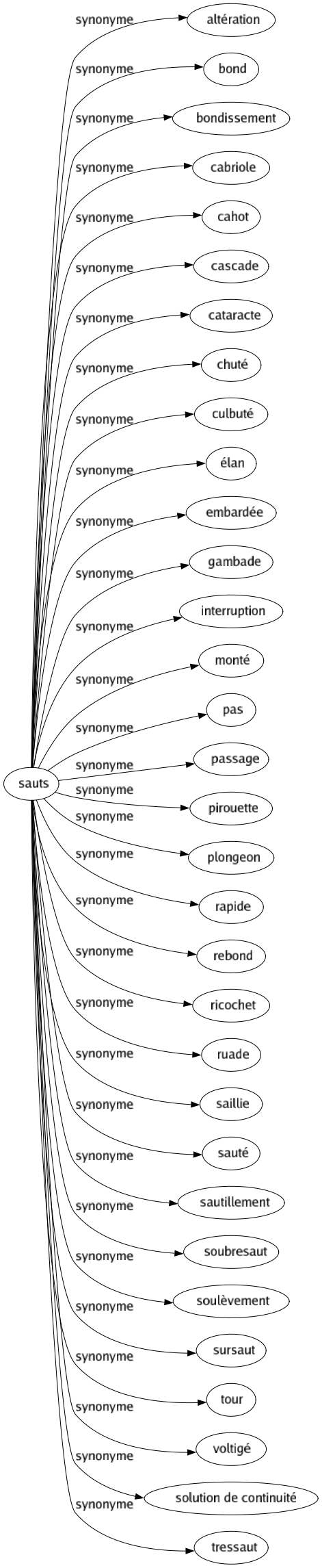 Synonyme de Sauts : Altération Bond Bondissement Cabriole Cahot Cascade Cataracte Chuté Culbuté Élan Embardée Gambade Interruption Monté Pas Passage Pirouette Plongeon Rapide Rebond Ricochet Ruade Saillie Sauté Sautillement Soubresaut Soulèvement Sursaut Tour Voltigé Solution de continuité Tressaut 